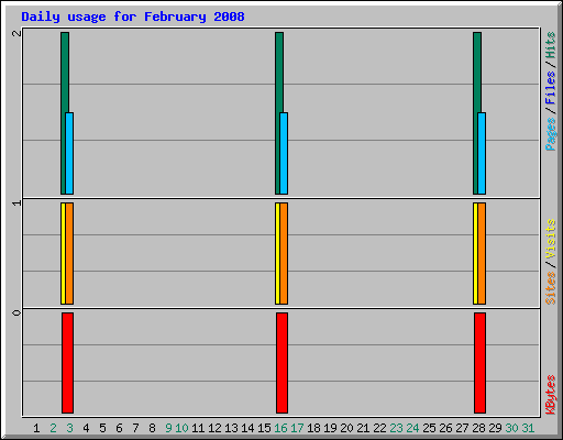 Daily usage for February 2008