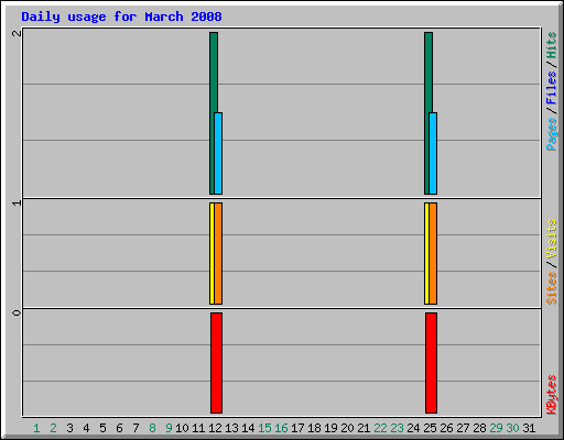 Daily usage for March 2008