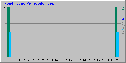 Hourly usage for October 2007