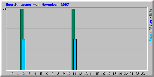 Hourly usage for November 2007