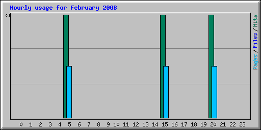 Hourly usage for February 2008