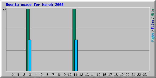 Hourly usage for March 2008