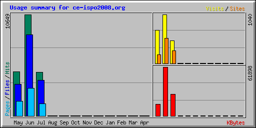 Usage summary for ce-ispo2008.org