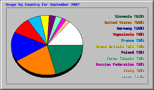 Usage by Country for September 2007