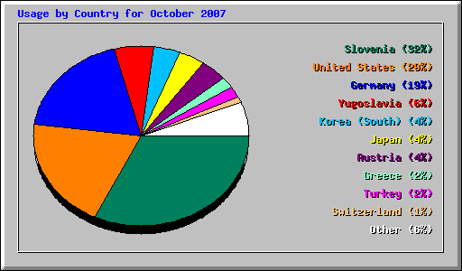 Usage by Country for October 2007