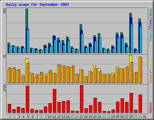 Daily usage for September 2007