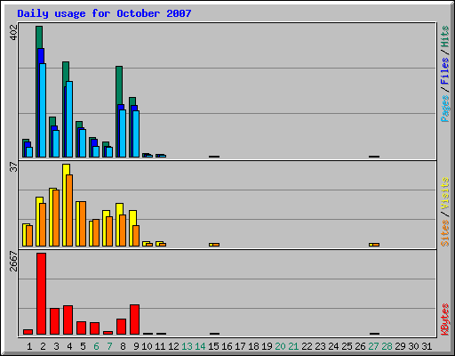 Daily usage for October 2007