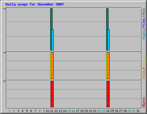 Daily usage for December 2007