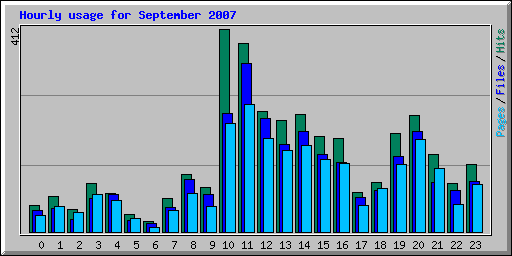 Hourly usage for September 2007