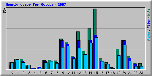 Hourly usage for October 2007