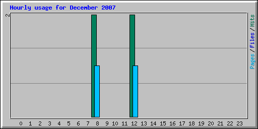 Hourly usage for December 2007