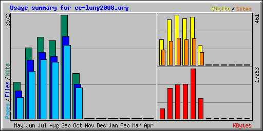 Usage summary for ce-lung2008.org