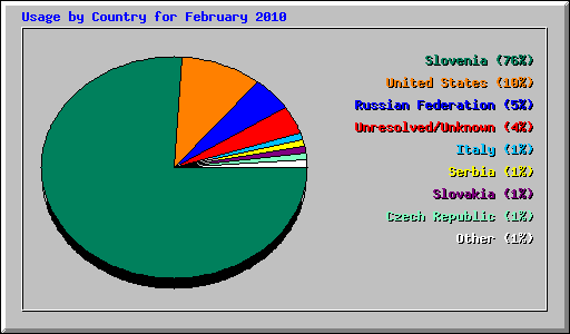 Usage by Country for February 2010