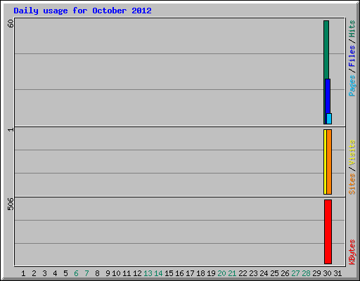 Daily usage for October 2012