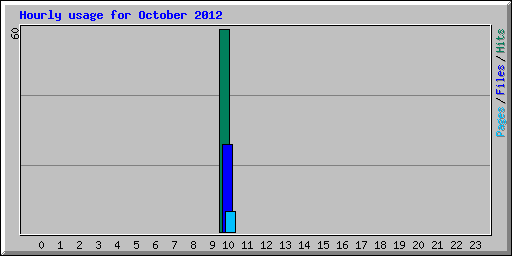 Hourly usage for October 2012