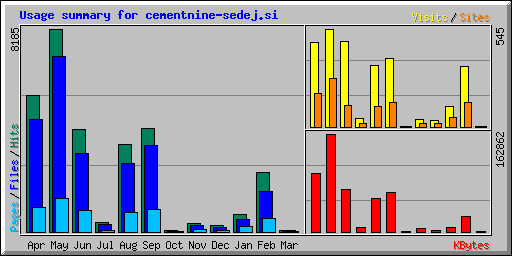 Usage summary for cementnine-sedej.si