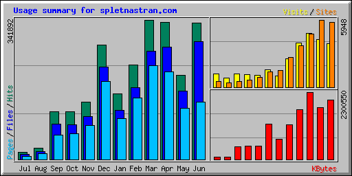 Usage summary for spletnastran.com