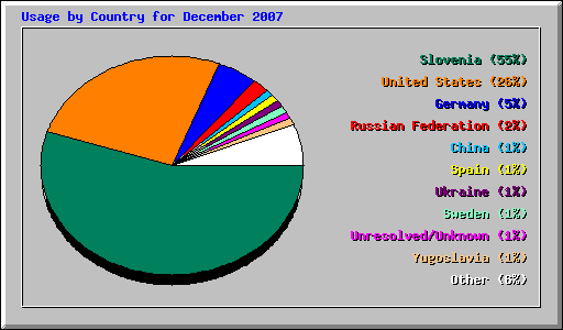 Usage by Country for December 2007