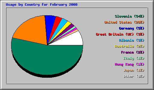 Usage by Country for February 2008