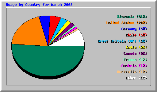 Usage by Country for March 2008