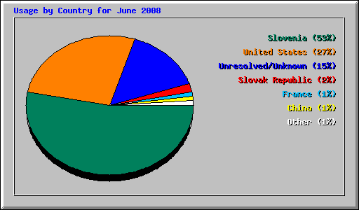 Usage by Country for June 2008