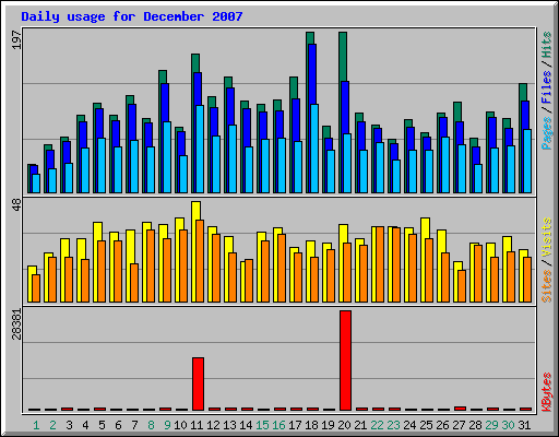 Daily usage for December 2007