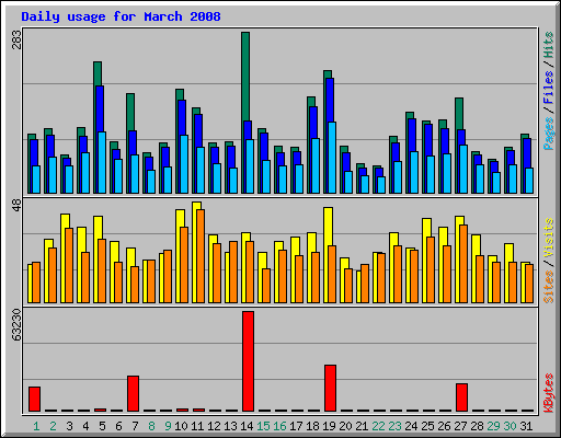 Daily usage for March 2008