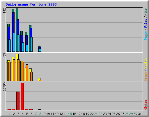 Daily usage for June 2008