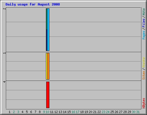 Daily usage for August 2008