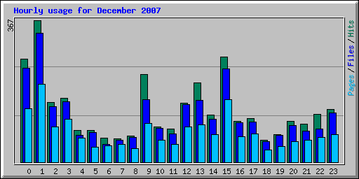 Hourly usage for December 2007