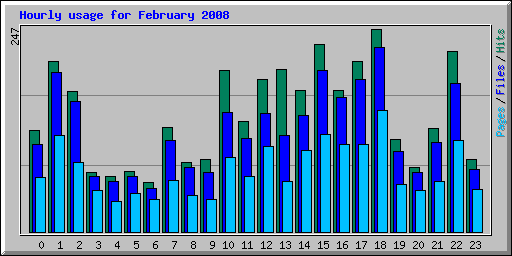 Hourly usage for February 2008