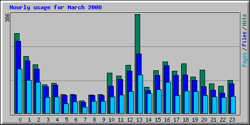 Hourly usage for March 2008