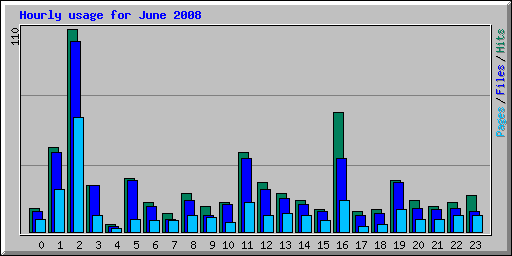 Hourly usage for June 2008