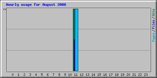 Hourly usage for August 2008