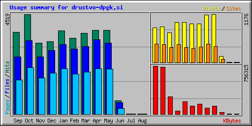 Usage summary for drustvo-dpgk.si