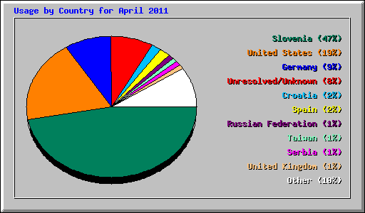 Usage by Country for April 2011