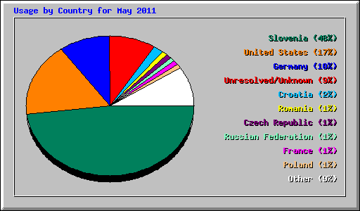 Usage by Country for May 2011