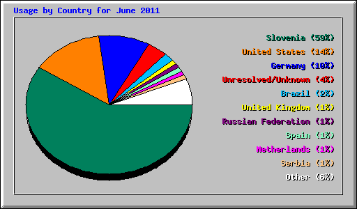 Usage by Country for June 2011