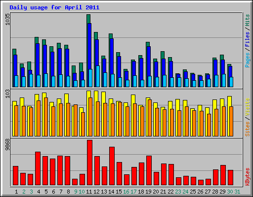 Daily usage for April 2011