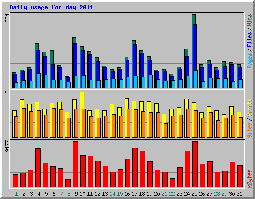 Daily usage for May 2011