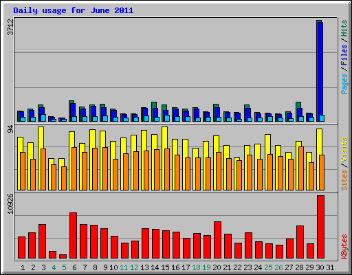 Daily usage for June 2011