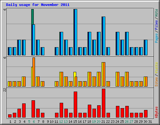 Daily usage for November 2011