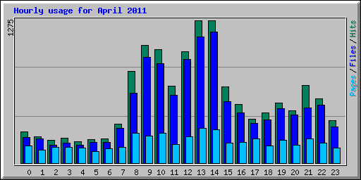 Hourly usage for April 2011