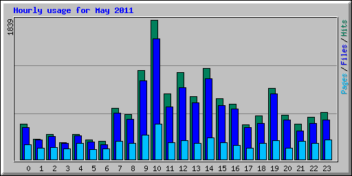 Hourly usage for May 2011