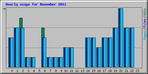 Hourly usage for November 2011