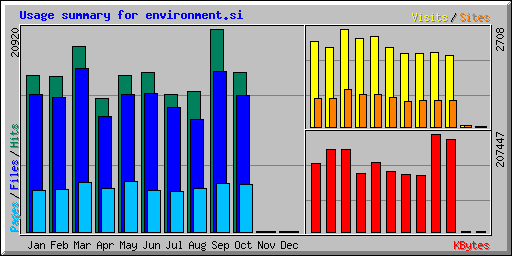 Usage summary for environment.si