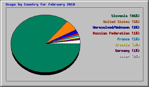 Usage by Country for February 2010