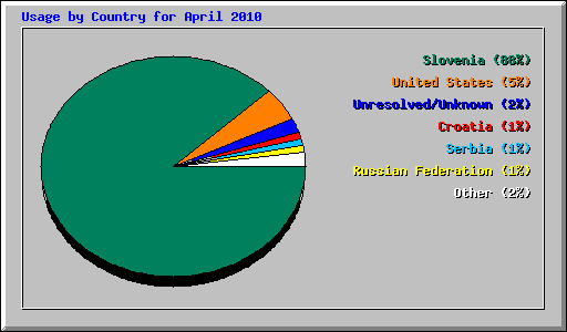 Usage by Country for April 2010