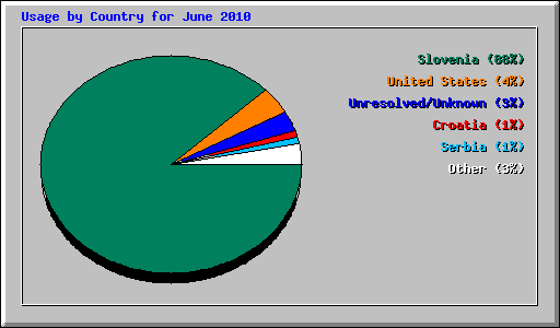 Usage by Country for June 2010