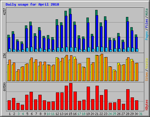 Daily usage for April 2010